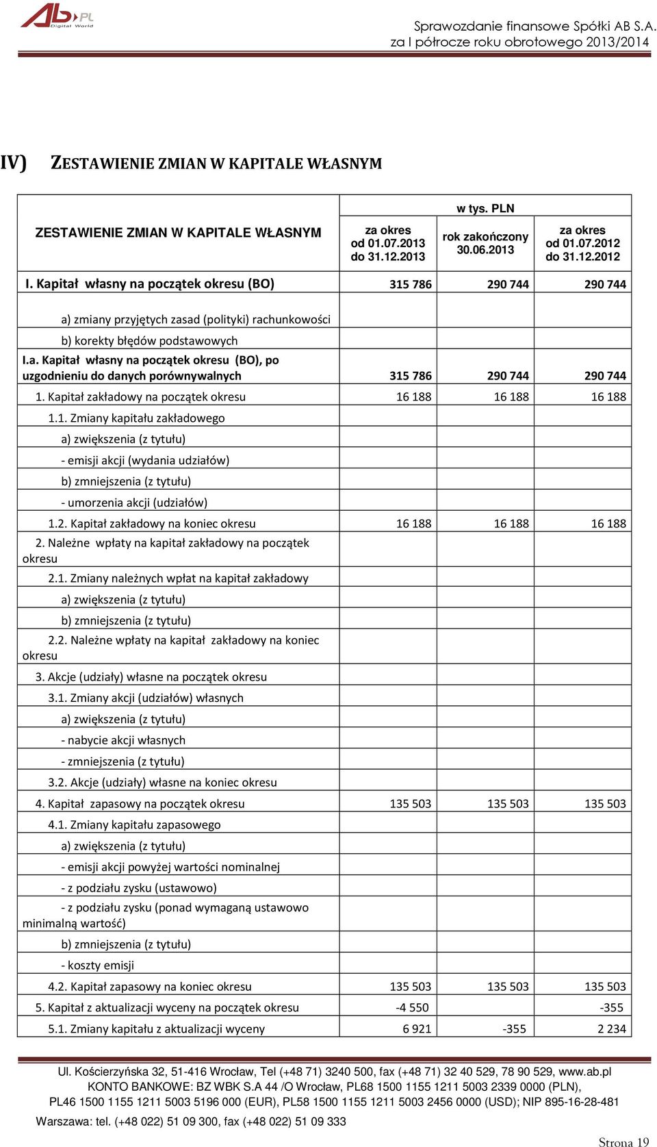 Kapitał zakładowy na początek okresu 16 188 16 188 16 188 1.1. Zmiany kapitału zakładowego a) zwiększenia (z tytułu) - emisji akcji (wydania udziałów) b) zmniejszenia (z tytułu) - umorzenia akcji (udziałów) 1.