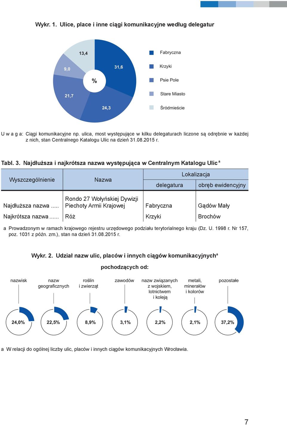 .08.2015 r. Tabl. 3. Najdłuższa i najkrótsza nazwa występująca w Centralnym Katalogu Ulic a Wyszczególnienie Nazwa delegatura Lokalizacja obręb ewidencyjny Najdłuższa nazwa.