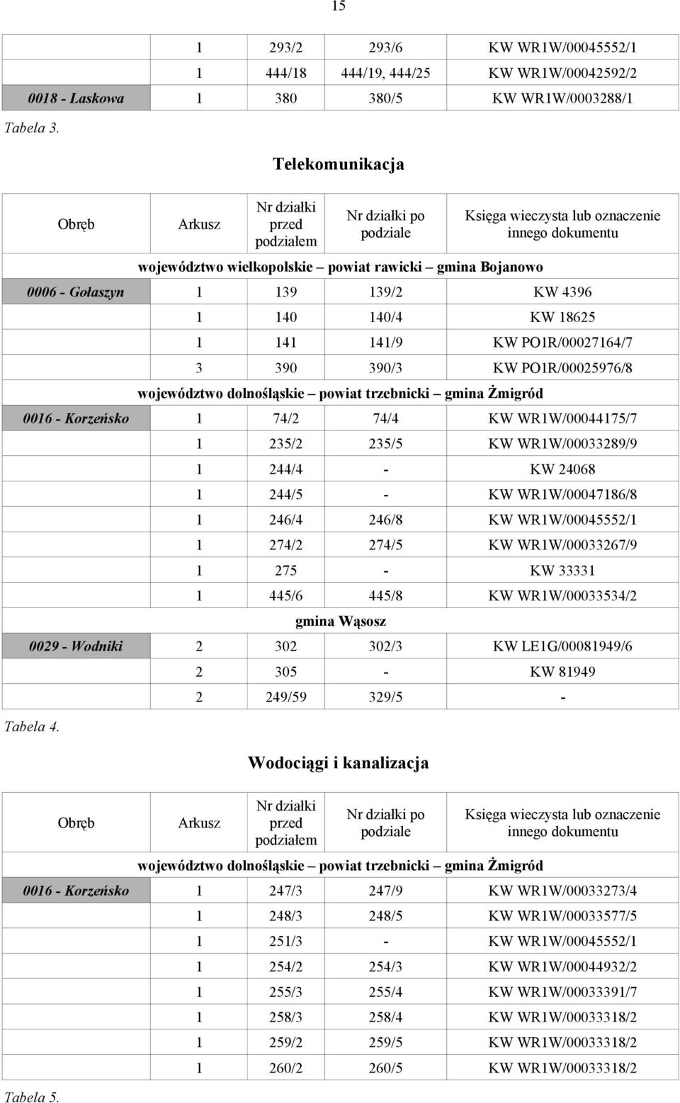 1 139 139/2 KW 4396 1 140 140/4 KW 18625 1 141 141/9 KW PO1R/00027164/7 3 390 390/3 KW PO1R/00025976/8 województwo dolnośląskie powiat trzebnicki gmina Żmigród 0016 - Korzeńsko 1 74/2 74/4 KW