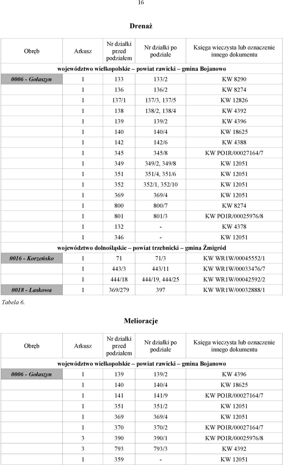349/8 KW 12051 1 351 351/4, 351/6 KW 12051 1 352 352/1, 352/10 KW 12051 1 369 369/4 KW 12051 1 800 800/7 KW 8274 1 801 801/3 KW PO1R/00025976/8 1 132 - KW 4378 1 346 - KW 12051 województwo