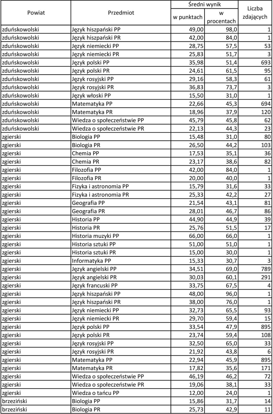 zduńskoolski Język łoski PP 15,50 31,0 1 zduńskoolski Matematyka PP 22,66 45,3 694 zduńskoolski Matematyka PR 18,96 37,9 120 zduńskoolski Wiedza o społeczeństie PP 45,79 45,8 62 zduńskoolski Wiedza o