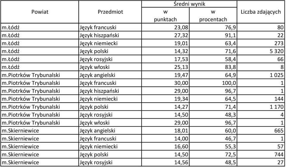 piotrkó Trybunalski Język hiszpański 29,00 96,7 1 m.piotrkó Trybunalski Język niemiecki 19,34 64,5 144 m.piotrkó Trybunalski Język polski 14,27 71,4 1 170 m.