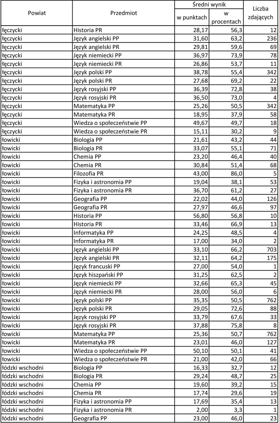 łęczycki Matematyka PP 25,26 50,5 342 łęczycki Matematyka PR 18,95 37,9 58 łęczycki Wiedza o społeczeństie PP 49,67 49,7 18 łęczycki Wiedza o społeczeństie PR 15,11 30,2 9 łoicki Biologia PP 21,61