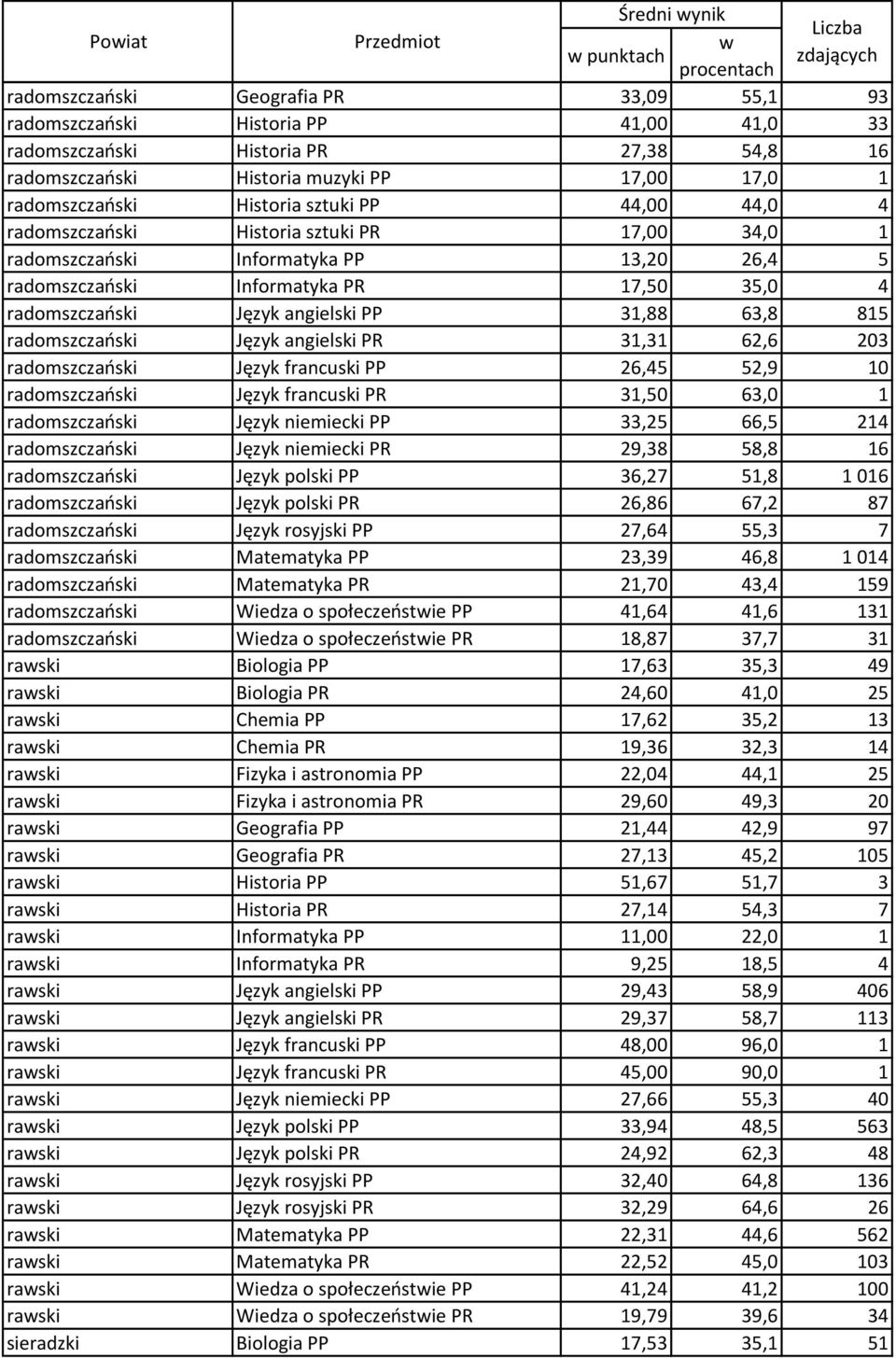 Język angielski PP 31,88 63,8 815 radomszczański Język angielski PR 31,31 62,6 203 radomszczański Język francuski PP 26,45 52,9 10 radomszczański Język francuski PR 31,50 63,0 1 radomszczański Język