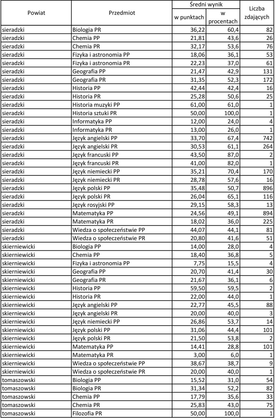 muzyki PP 61,00 61,0 1 sieradzki Historia sztuki PR 50,00 100,0 1 sieradzki Informatyka PP 12,00 24,0 4 sieradzki Informatyka PR 13,00 26,0 1 sieradzki Język angielski PP 33,70 67,4 742 sieradzki