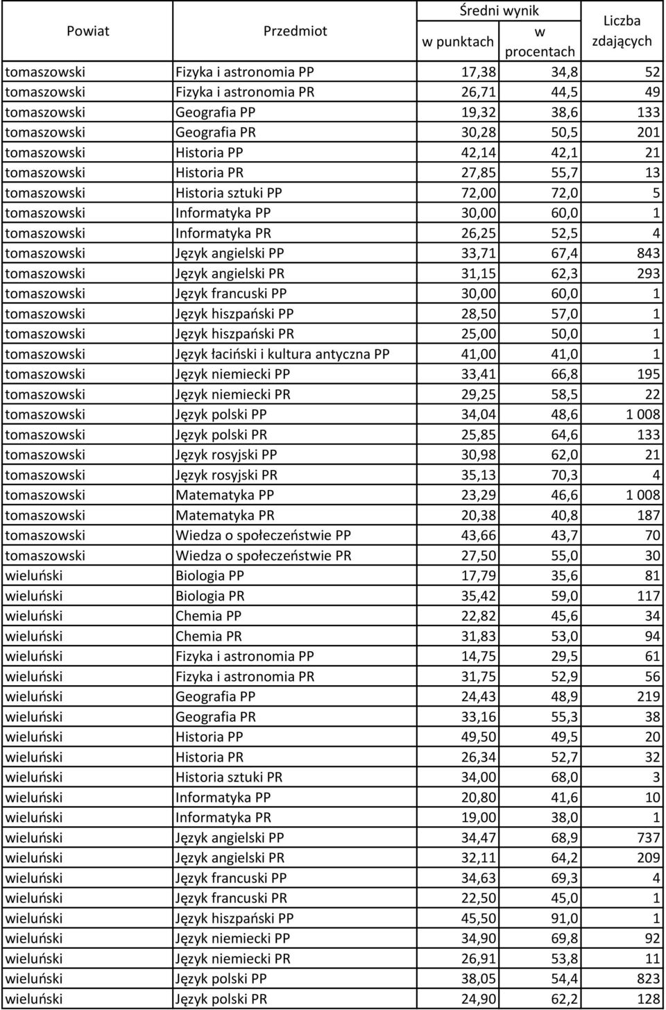 tomaszoski Język angielski PP 33,71 67,4 843 tomaszoski Język angielski PR 31,15 62,3 293 tomaszoski Język francuski PP 30,00 60,0 1 tomaszoski Język hiszpański PP 28,50 57,0 1 tomaszoski Język