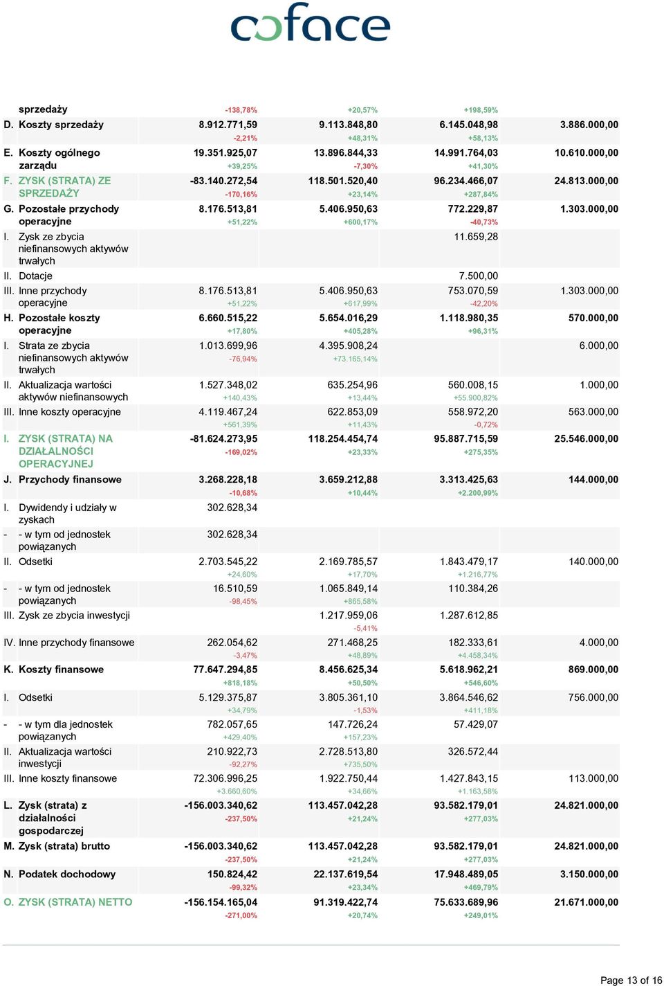 950,63 +600,17% 6.145.048,98 +58,13% 14.991.764,03 +41,30% 96.234.466,07 +287,84% 772.229,87-40,73% 11.659,28 II. Dotacje 7.500,00 III. Inne przychody operacyjne H. Pozostałe koszty operacyjne I.