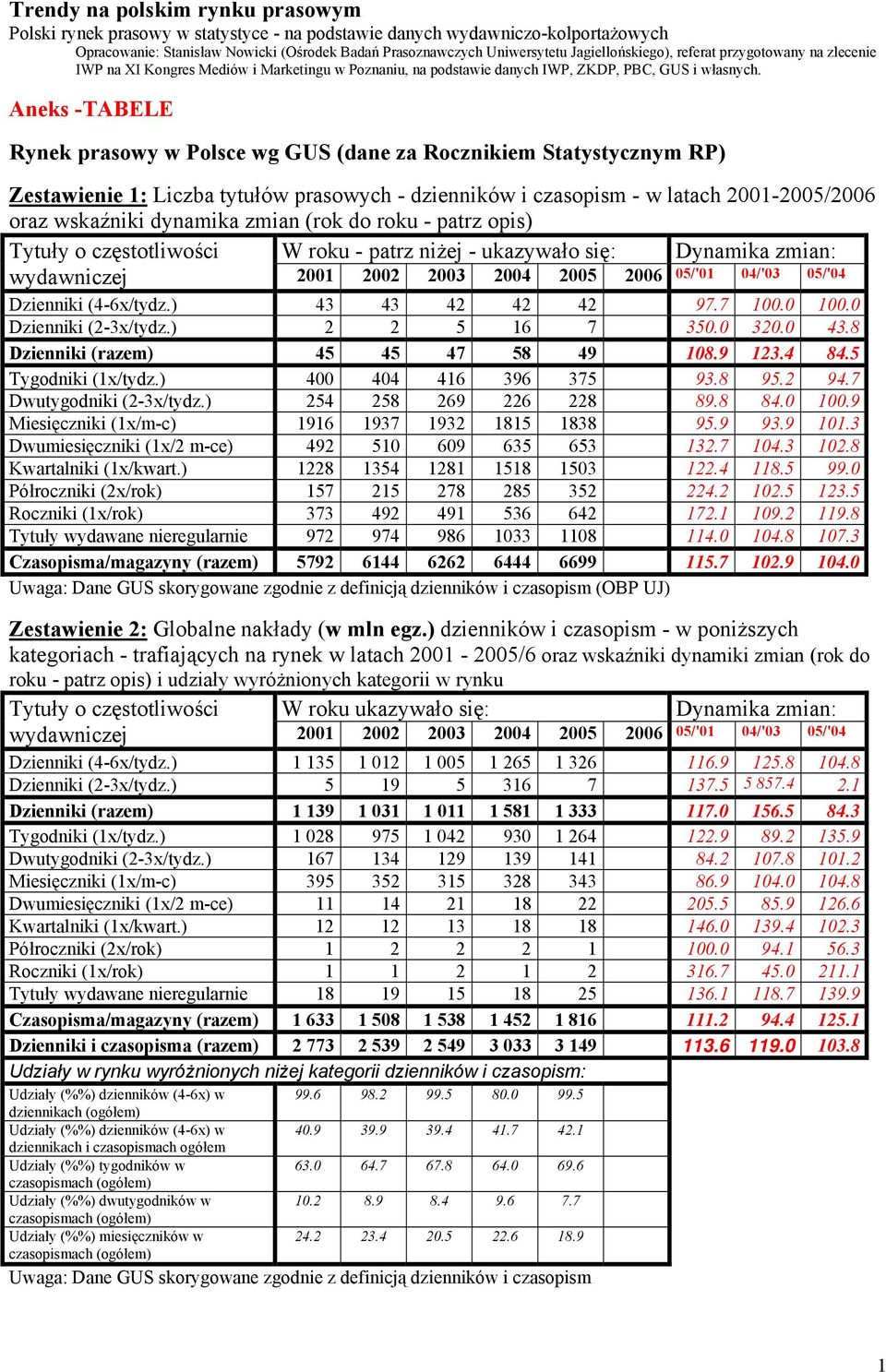 Aneks -TABELE Rynek prasowy w Polsce wg GUS (dane za Rocznikiem Statystycznym RP) Zestawienie 1: Liczba tytułów prasowych - dzienników i czasopism - w latach 2001-2005/2006 oraz wskaźniki dynamika