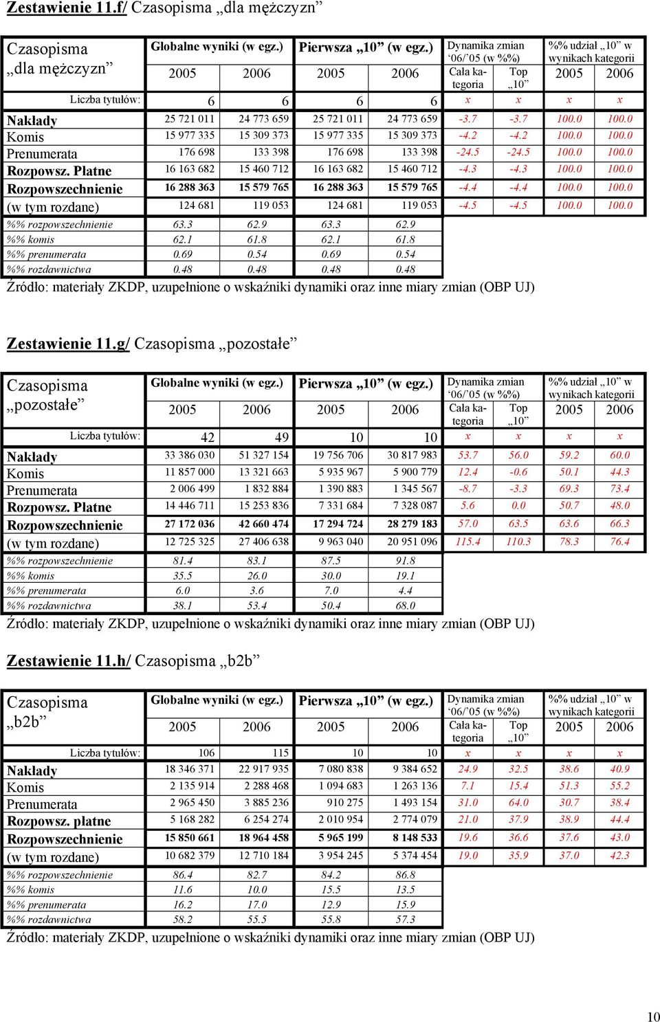 2 100.0 100.0 Prenumerata 176 698 133 398 176 698 133 398-24.5-24.5 100.0 100.0 Rozpowsz. Płatne 16 163 682 15 460 712 16 163 682 15 460 712-4.3-4.3 100.0 100.0 Rozpowszechnienie 16 288 363 15 579 765 16 288 363 15 579 765-4.