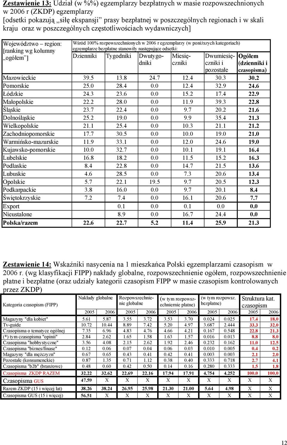 Województwo region: [ranking wg kolumny ogółem ] Dzienniki Tygodniki Dwutygodniki Miesięczniki Dwumiesięczniki i pozostałe Ogółem (dzienniki i czasopisma) Mazowieckie 39.5 13.8 24.7 12.4 30.3 30.