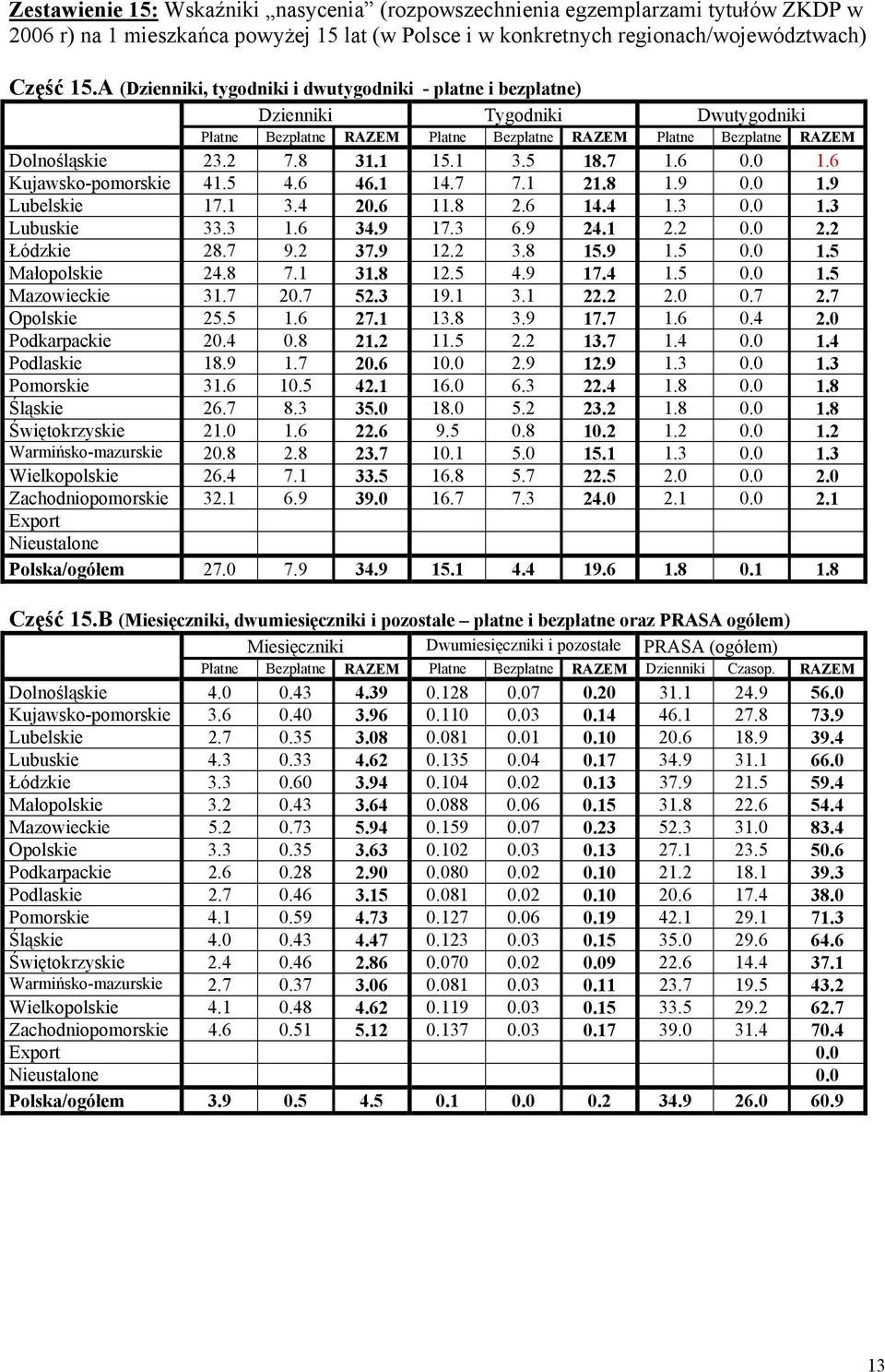 5 18.7 1.6 0.0 1.6 Kujawsko-pomorskie 41.5 4.6 46.1 14.7 7.1 21.8 1.9 0.0 1.9 Lubelskie 17.1 3.4 20.6 11.8 2.6 14.4 1.3 0.0 1.3 Lubuskie 33.3 1.6 34.9 17.3 6.9 24.1 2.2 0.0 2.2 Łódzkie 28.7 9.2 37.