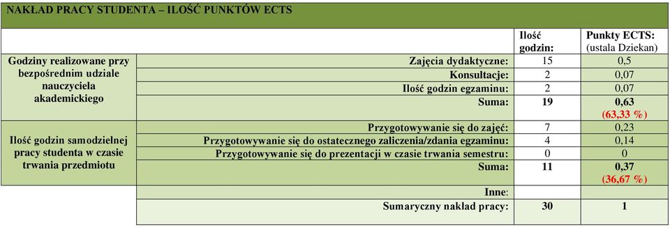 godzin egzaminu: 2 0,07 Suma: 19 0,63 (63,33 %) Przygotowywanie się do zajęć: 7 0,23 Przygotowywanie się do ostatecznego zaliczenia/zdania