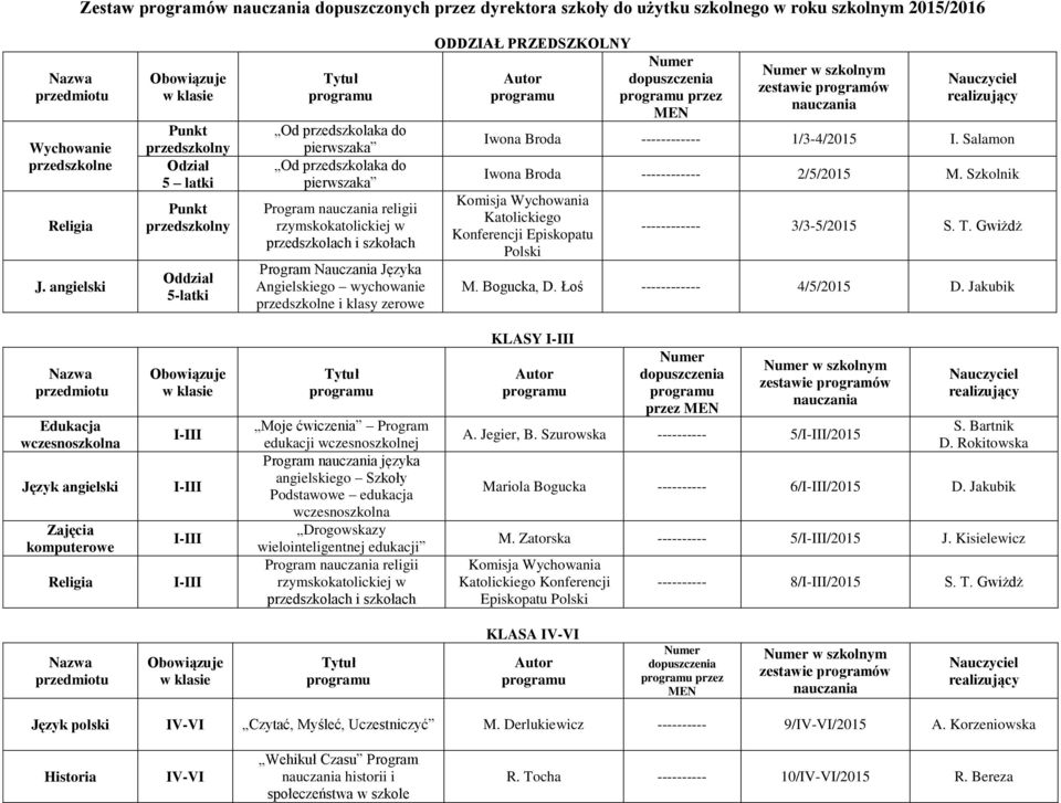 1/3-4/2015 I. Salamon Iwona Broda ------------ 2/5/2015 M. Szkolnik Katolickiego Konferencji Episkopatu Polski ------------ 3/3-5/2015 S. T. Gwiżdż M. Bogucka, D. Łoś ------------ 4/5/2015 D.