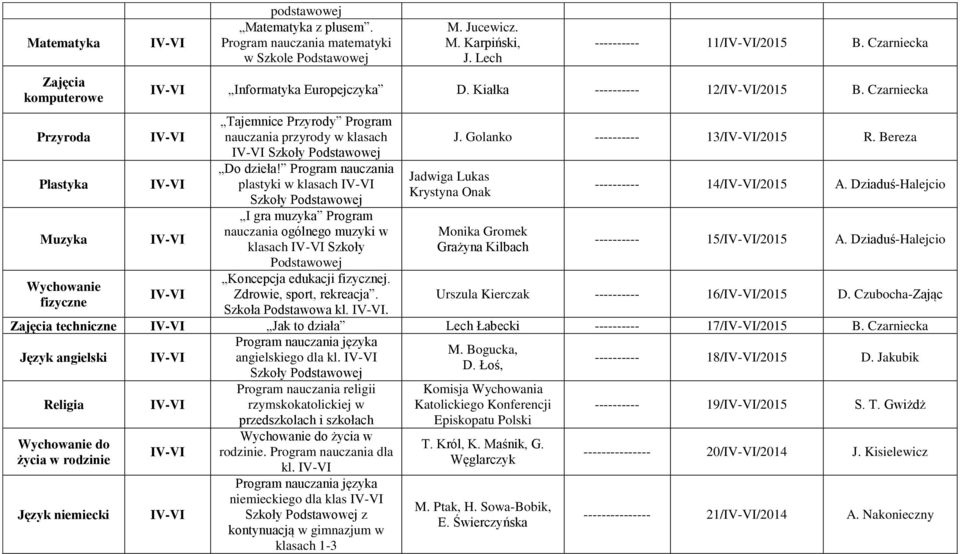 Program plastyki w klasach Szkoły I gra muzyka Program ogólnego muzyki w klasach Szkoły Koncepcja edukacji fizycznej. Zdrowie, sport, rekreacja. Szkoła Podstawowa kl.. Jadwiga Lukas Krystyna Onak J.