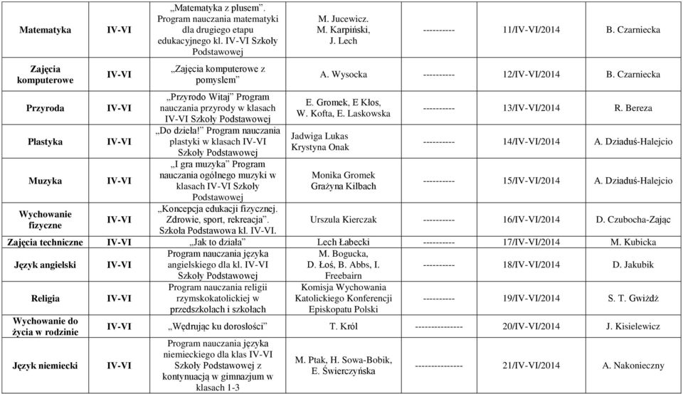 Lech ---------- 11//2014 B. Czarniecka A. Wysocka ---------- 12//2014 B. Czarniecka E. Gromek, E Kłos, W. Kofta, E.