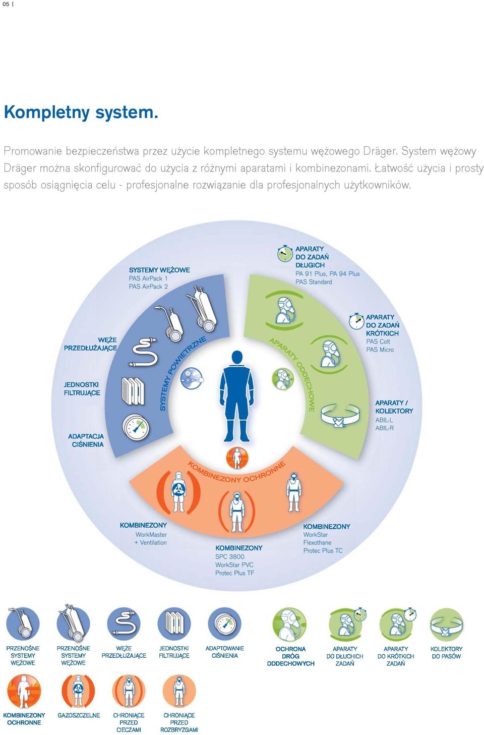 System wężowy Dräger można skonfigurować do użycia z różnymi aparatami i