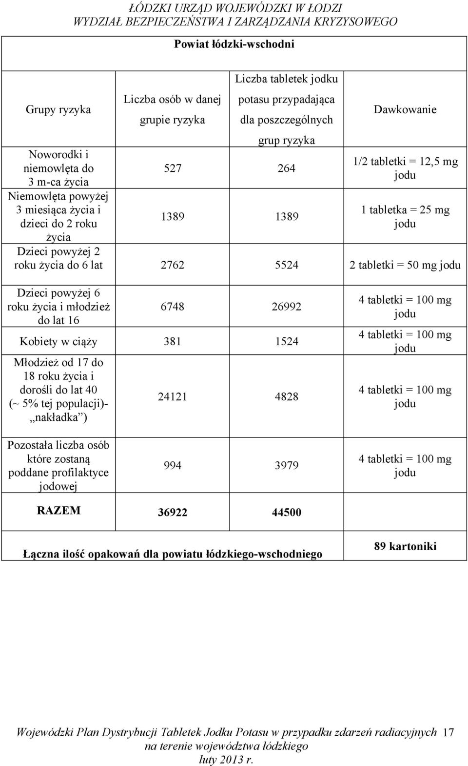 50 mg roku i młodzież 6748 26992 Kobiety w ciąży 381 1524 18 roku i 24121 4828 994