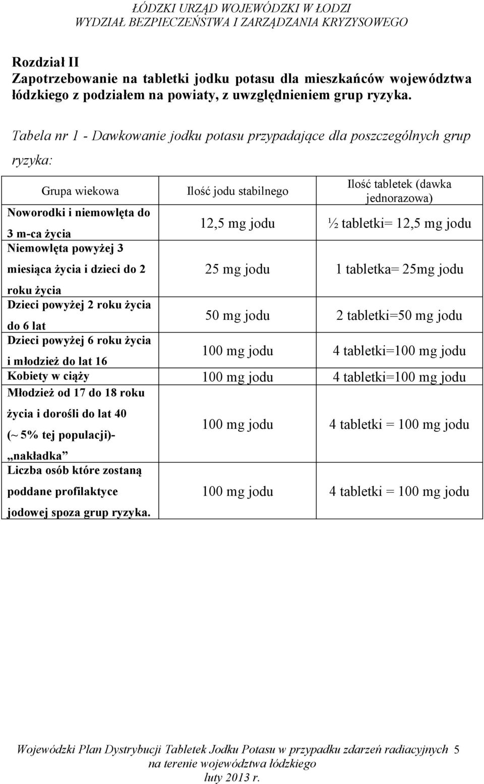 stabilnego Ilość tabletek (dawka jednorazowa) 12,5 mg ½ tabletki= 12,5 mg 25 mg 1 tabletka= 25mg roku roku do 6 lat 50 mg 2