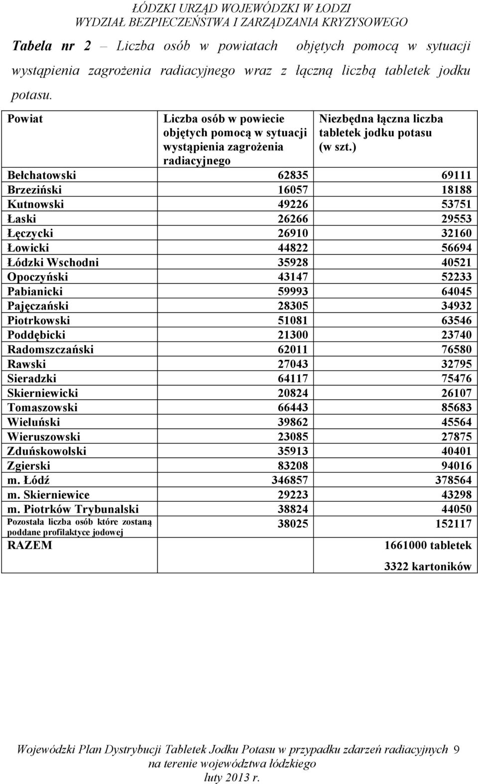 ) Bełchatowski 62835 69111 Brzeziński 16057 18188 Kutnowski 49226 53751 Łaski 26266 29553 Łęczycki 26910 32160 Łowicki 44822 56694 Łódzki Wschodni 35928 40521 Opoczyński 43147 52233 Pabianicki 59993