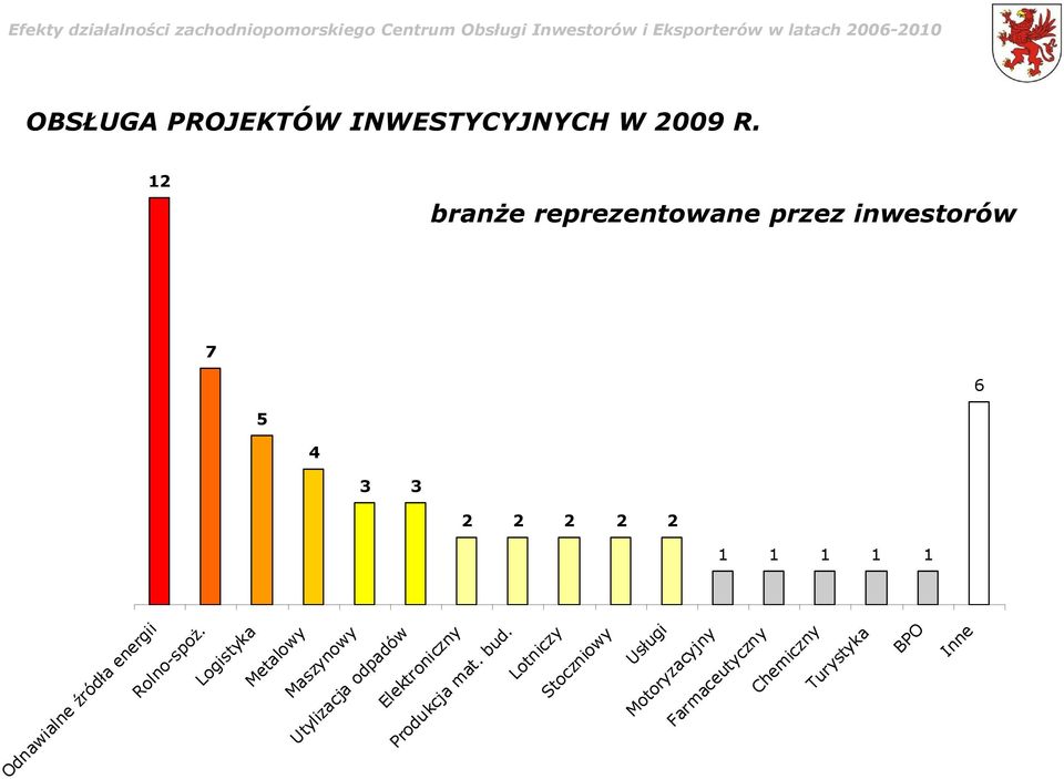 Odnawialne źródła energii Rolno-spoż.