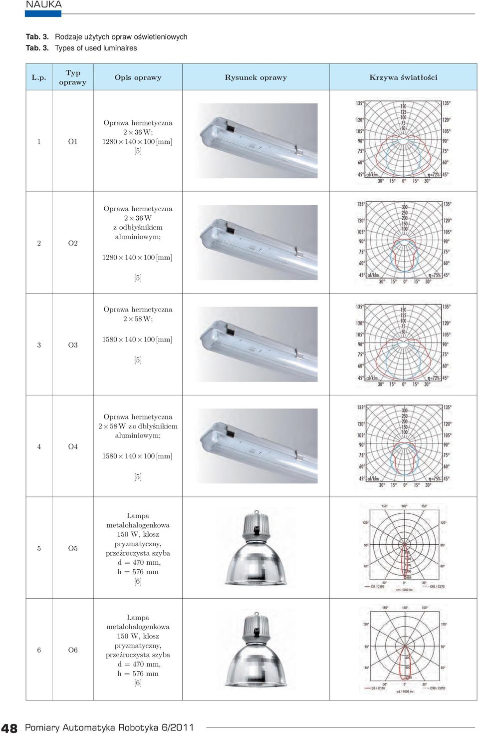 1280 140 100 [mm] 2 O2 2 36 W z odbłyśnikiem aluminiowym; 1280 140 100 [mm] 2 58 W; 3 O3 1580 140 100 [mm]