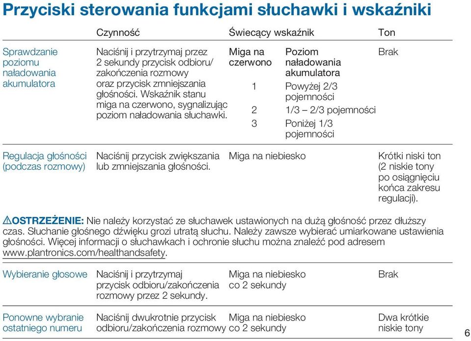 Miga na czerwono Poziom naładowania akumulatora 1 Powyżej 2/3 pojemności 2 1/3 2/3 pojemności 3 Poniżej 1/3 pojemności Brak Regulacja głośności (podczas rozmowy) Naciśnij przycisk zwiększania lub