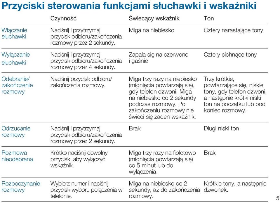 Naciśnij przycisk odbioru/ zakończenia rozmowy. Naciśnij i przytrzymaj przycisk odbioru/zakończenia rozmowy przez 2 sekundy. Krótko naciśnij dowolny przycisk, aby wyłączyć wskaźnik.