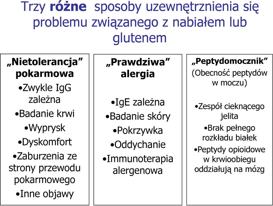 Prawdziwa alergia IgE zależna Badanie skóry Pokrzywka Oddychanie Immunoterapia alergenowa Peptydomocznik