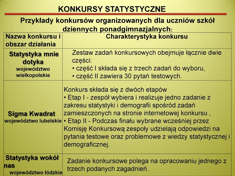 Konkurs składa się z dwóch etapów Etap I - zespół wybiera i realizuje jedno zadanie z zakresu statystyki i demografii spośród zadań zamieszczonych na stronie internetowej konkursu, Etap II - Podczas