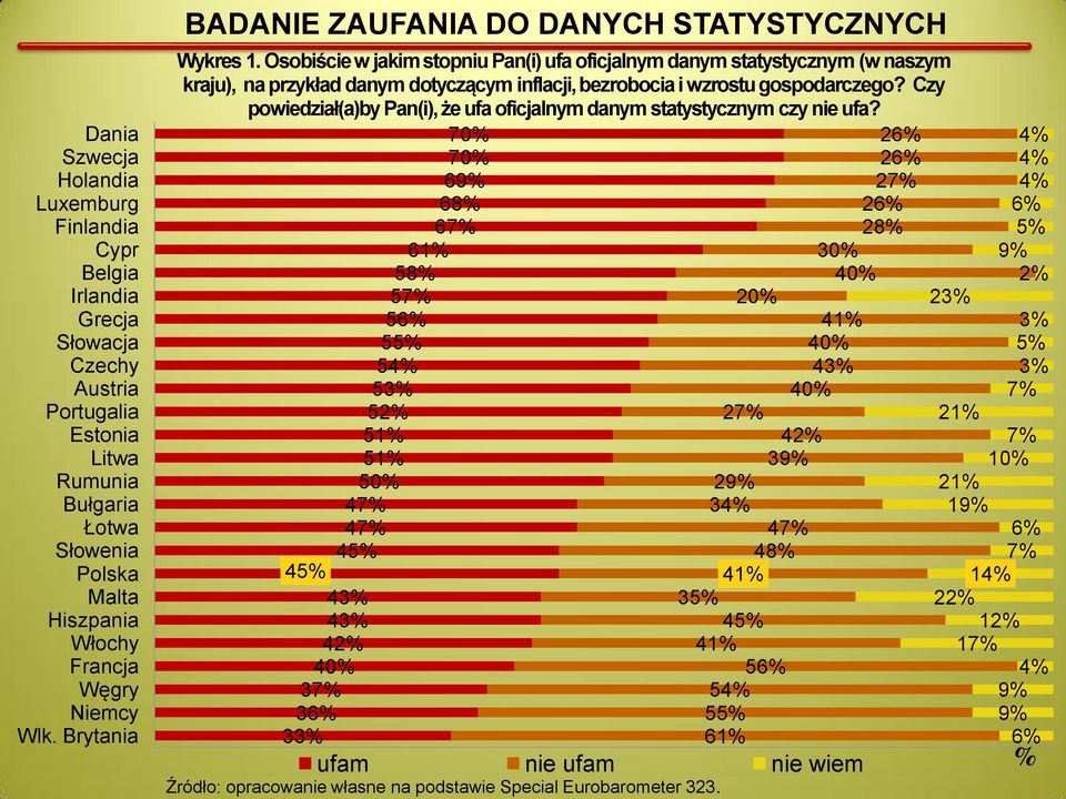 Osobiście w jakim stopniu Pan(i) ufa oficjalnym danym statystycznym (w naszym kraju), na przykład danym dotyczącym inflacji, bezrobocia i wzrostu gospodarczego?