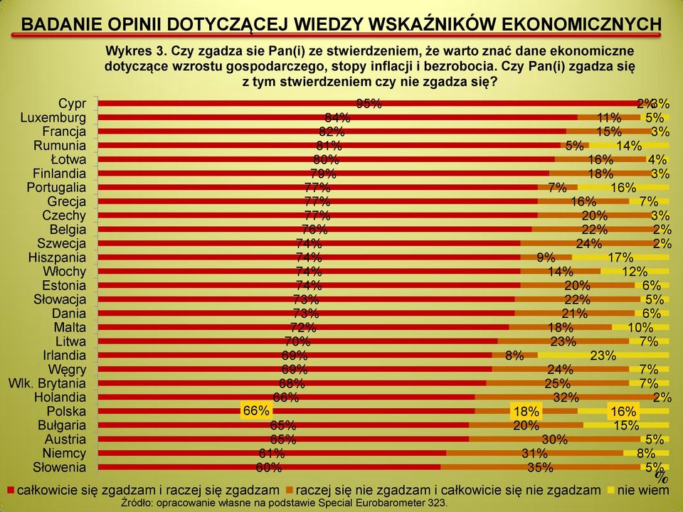 Czy zgadza sie Pan(i) ze stwierdzeniem, że warto znać dane ekonomiczne dotyczące wzrostu gospodarczego, stopy inflacji i bezrobocia. Czy Pan(i) zgadza się z tym stwierdzeniem czy nie zgadza się?