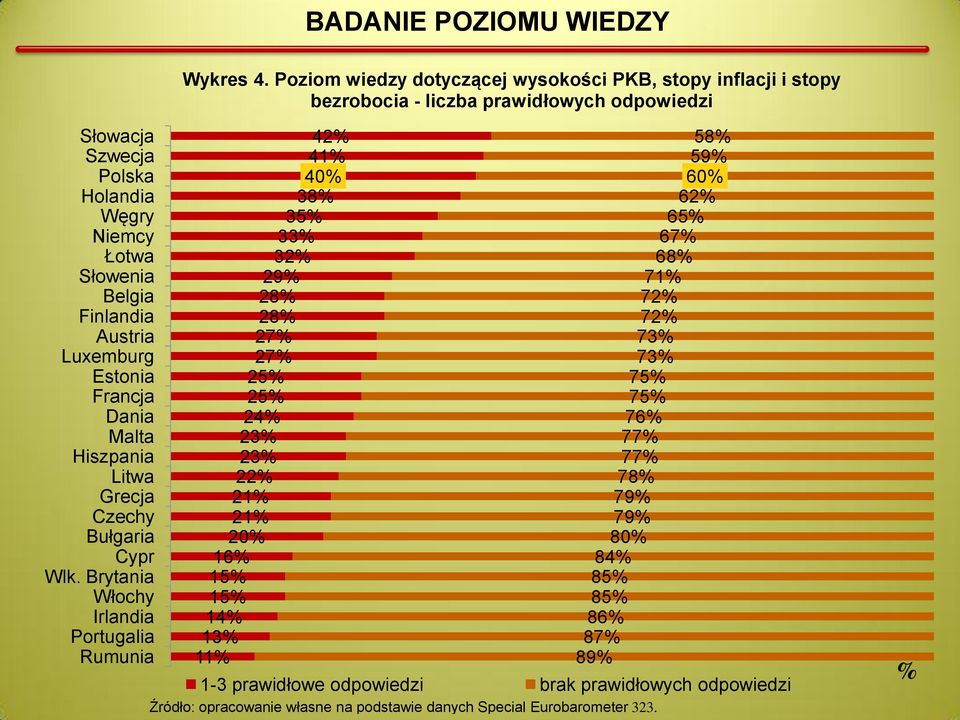 Finlandia Austria Luxemburg Estonia Francja Dania Malta Hiszpania Litwa Grecja Czechy Bułgaria Cypr Wlk.