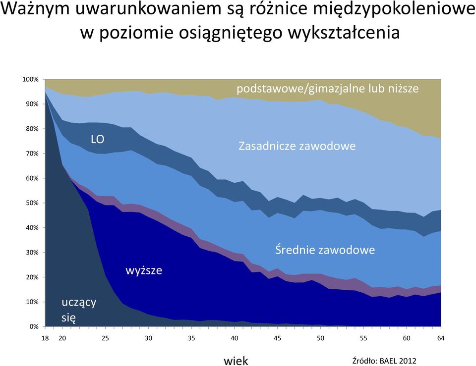 80% 70% LO Zasadnicze zawodowe 60% 50% 40% 30% 20% wyższe Średnie