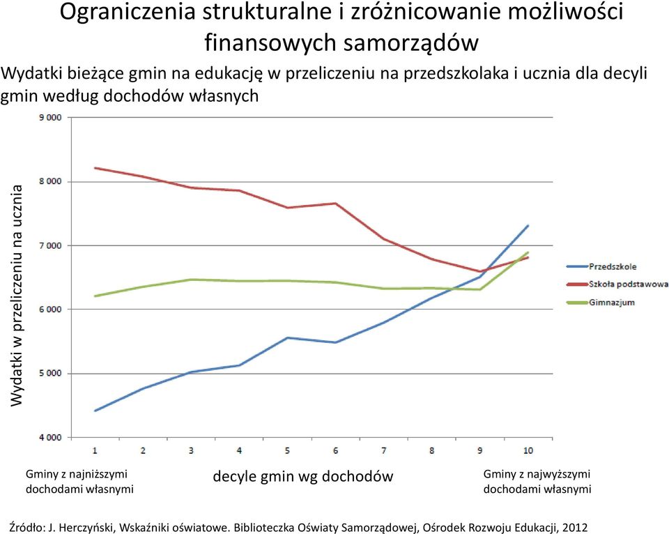 ucznia Gminy z najniższymi dochodami własnymi decyle gmin wg dochodów Gminy z najwyższymi dochodami własnymi