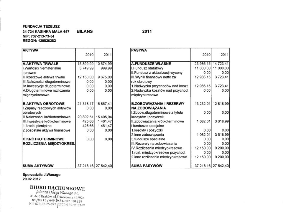 Fundusz statutowy II.Fundusz z aktualizacji wyceny Ill.Wynik finansowy netto za rok obrotowy 1. Nadwyzka przychodow nad koszt. 2. Nadwyzka kosztow nad przychod.