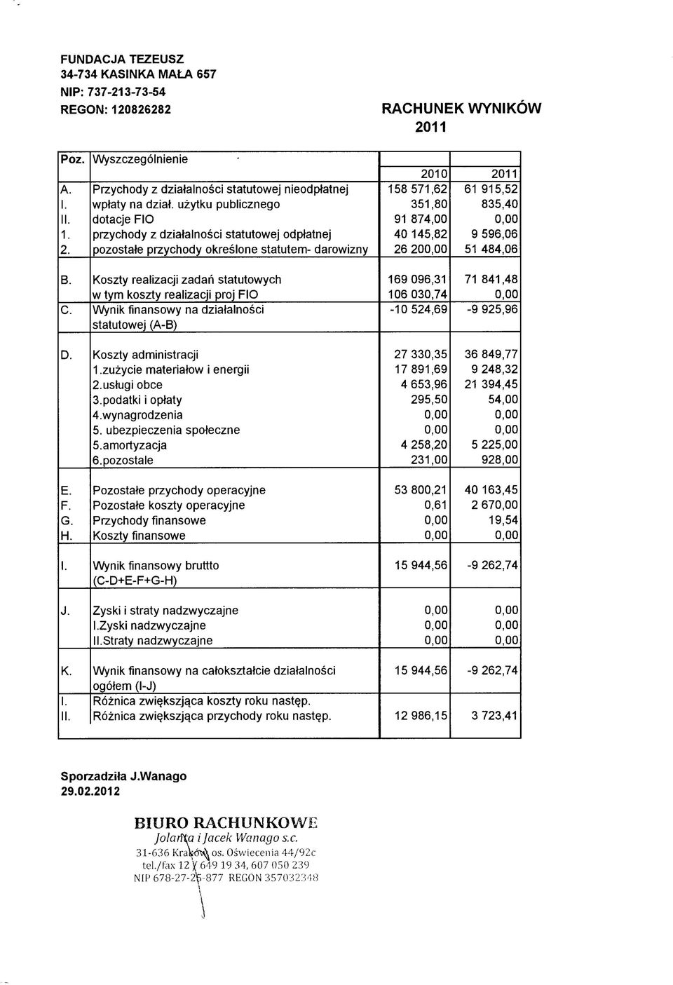 596,06 51 484,06 B. C. Koszty realizacji zadari statutowych w tym koszty realizacji proj FIO Wynik finansowy na dziatalnosci statutowej (A-B) 169096,31 106030,74-10524,69 71 841,48-9 925,96 D.