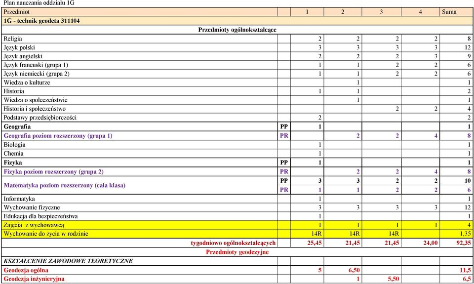 poziom rozszerzony (grupa 2) PR 2 2 4 8 Matematyka poziom rozszerzony (cała klasa) PP 3 3 2 2 10 PR 1 1 2 2 6 Informatyka 1 1 Edukacja dla bezpieczeństwa 1 1 Zajęcia z wychowawcą 1 1 1 1 4 Wychowanie