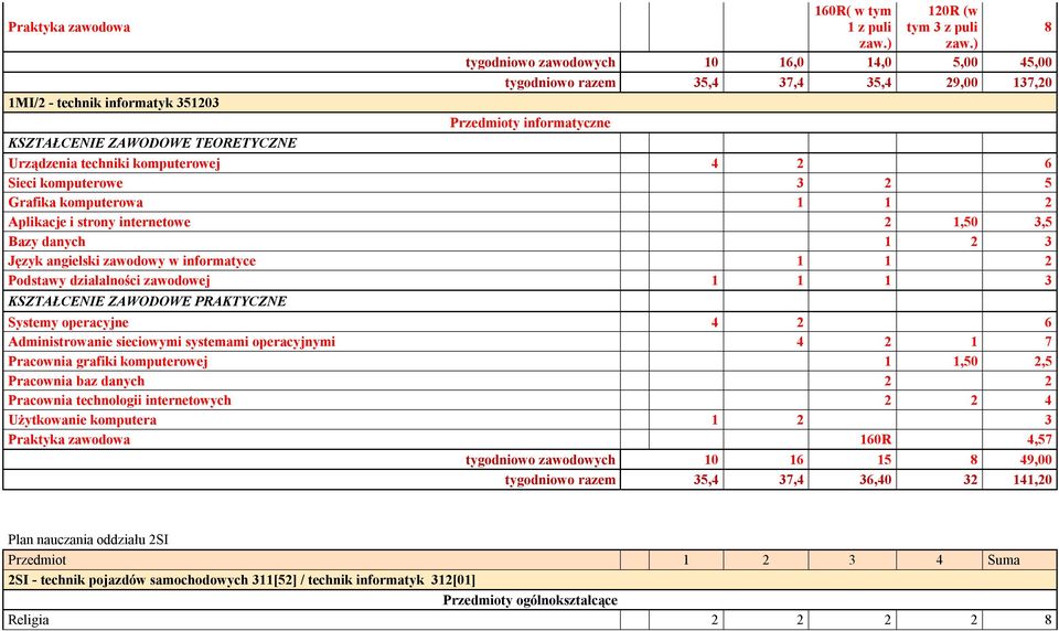 techniki komputerowej 4 2 6 Sieci komputerowe 3 2 5 Grafika komputerowa 1 1 2 Aplikacje i strony internetowe 2 1,50 3,5 Bazy danych 1 2 3 Język angielski zawodowy w informatyce 1 1 2 Podstawy