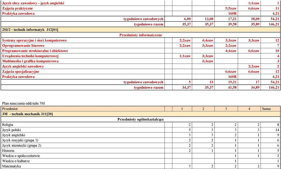 Programowanie strukturalne i obiektowe 4;4zaw 6;6zaw 10 Urządzenia techniki komputerowej 1;1zaw 3;3zaw 4 Multimedia i grafika komputerowa 3;3zaw 3 Język angielski zawodowy 2;2zaw 2 Zajęcia