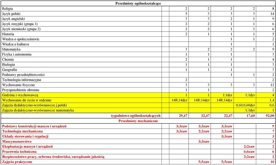 1;1dyr 4 Wychowanie do życia w rodzinie 14R;14dyr 14R;14dyr 14R;14dyr 1,4 Zajęcia dydaktyczno-wyrównawcze j.