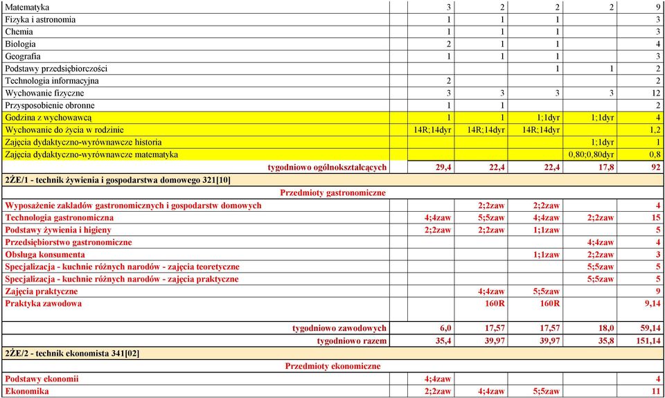 0,80;0,80dyr 0,8 tygodniowo ogólnokształcących 29,4 22,4 22,4 17,8 92 2ŻE/1 - technik żywienia i gospodarstwa domowego 321[10] Przedmioty gastronomiczne Wyposażenie zakładów gastronomicznych i