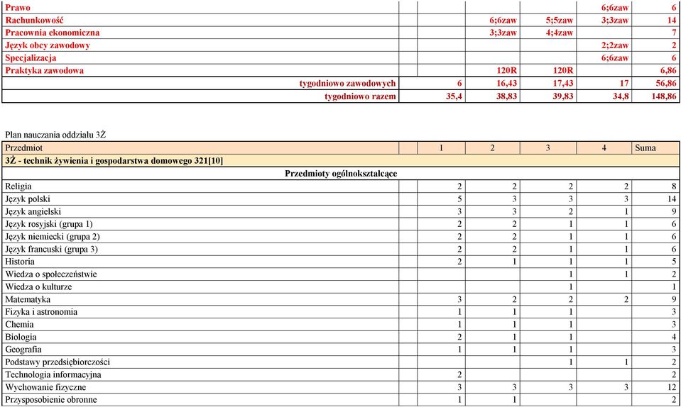 Język angielski 3 3 2 1 9 Język rosyjski (grupa 1) 2 2 1 1 6 Język niemiecki (grupa 2) 2 2 1 1 6 Język francuski (grupa 3) 2 2 1 1 6 Historia 2 1 1 1 5 Wiedza o społeczeństwie 1 1 2