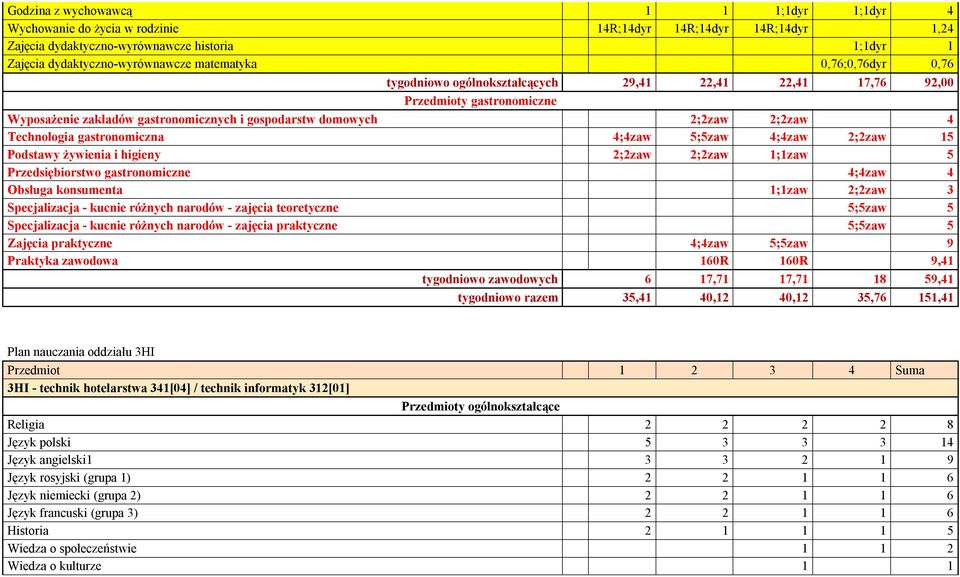 gastronomiczna 4;4zaw 5;5zaw 4;4zaw 2;2zaw 15 Podstawy żywienia i higieny 2;2zaw 2;2zaw 1;1zaw 5 Przedsiębiorstwo gastronomiczne 4;4zaw 4 Obsługa konsumenta 1;1zaw 2;2zaw 3 Specjalizacja - kucnie