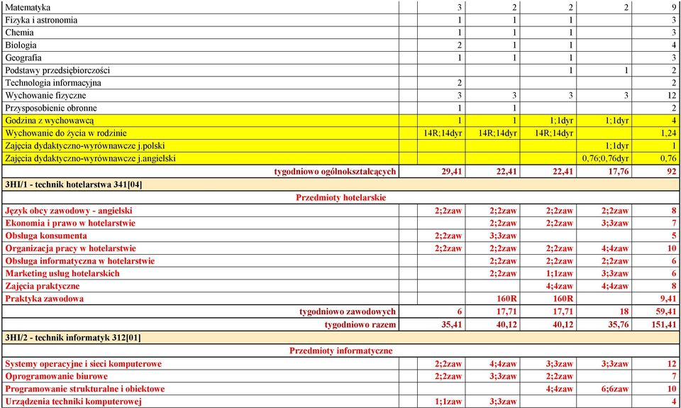 angielski 0,76;0,76dyr 0,76 tygodniowo ogólnokształcących 29,41 22,41 22,41 17,76 92 3HI/1 - technik hotelarstwa 341[04] Przedmioty hotelarskie Język obcy zawodowy - angielski 2;2zaw 2;2zaw 2;2zaw