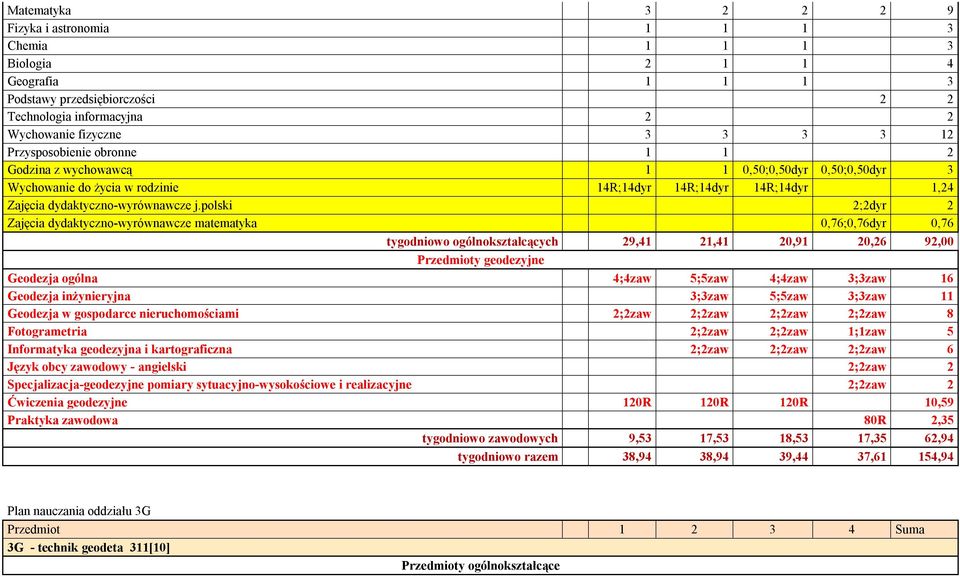 polski 2;2dyr 2 Zajęcia dydaktyczno-wyrównawcze matematyka 0,76;0,76dyr 0,76 tygodniowo ogólnokształcących 29,41 21,41 20,91 20,26 92,00 Przedmioty geodezyjne Geodezja ogólna 4;4zaw 5;5zaw 4;4zaw