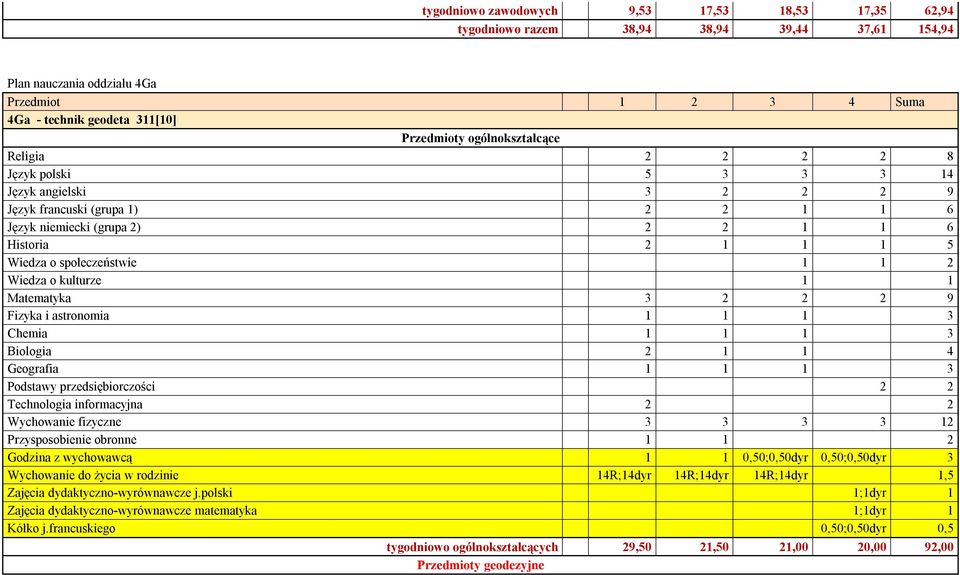 Biologia 2 1 1 4 Geografia 1 1 1 3 Podstawy przedsiębiorczości 2 2 Technologia informacyjna 2 2 Przysposobienie obronne 1 1 2 Godzina z wychowawcą 1 1 0,50;0,50dyr 0,50;0,50dyr 3 Wychowanie do życia