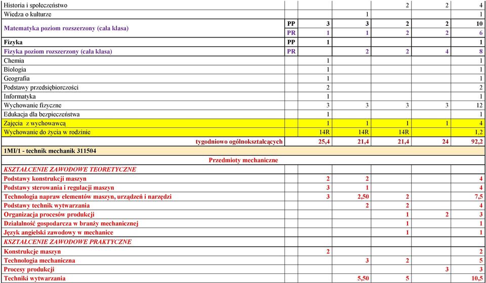 21,4 21,4 24 92,2 1MI/1 - technik mechanik 311504 Przedmioty mechaniczne KSZTAŁCENIE ZAWODOWE TEORETYCZNE Podstawy konstrukcji maszyn 2 2 4 Podstawy sterowania i regulacji maszyn 3 1 4 Technologia