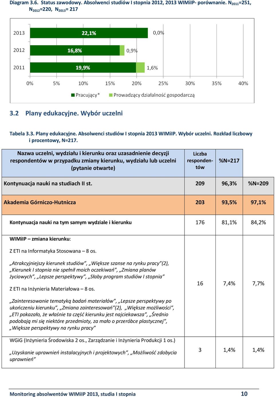 Nazwa uczelni, wydziału i kierunku oraz uzasadnienie decyzji respondentów w przypadku zmiany kierunku, wydziału lub uczelni (pytanie otwarte) Liczba respondentów %N=217 Kontynuacja nauki na studiach