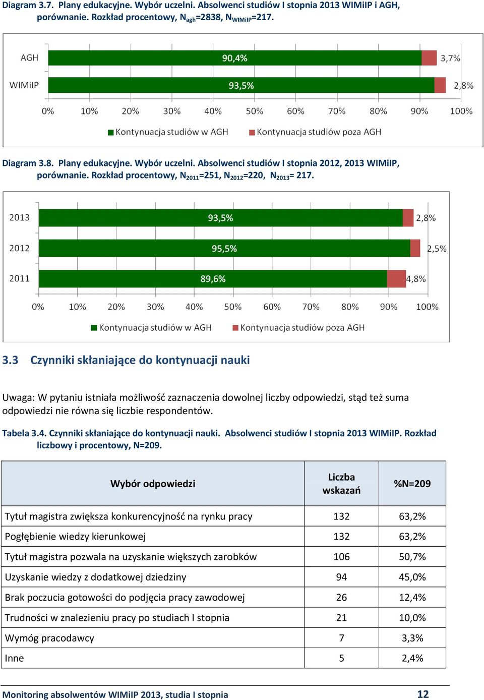 3 Czynniki skłaniające do kontynuacji nauki Uwaga: W pytaniu istniała możliwość zaznaczenia dowolnej liczby odpowiedzi, stąd też suma odpowiedzi nie równa się liczbie respondentów. Tabela 3.4.