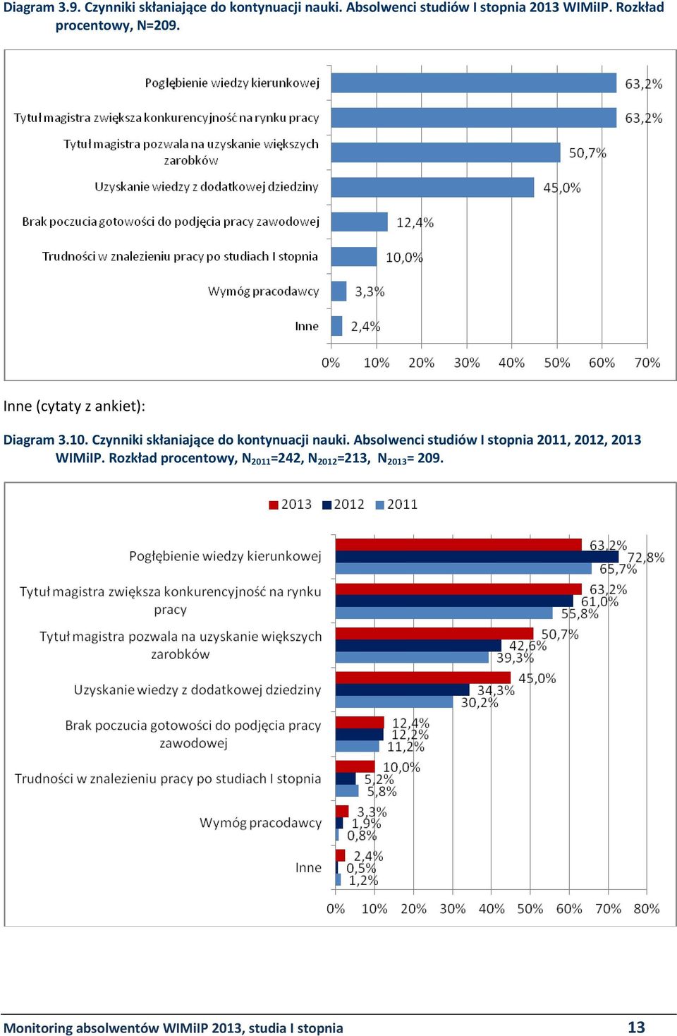 Inne (cytaty z ankiet): Diagram 3.10. Czynniki skłaniające do kontynuacji nauki.